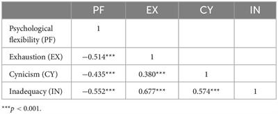 Exhausting and difficult or easy: the association between psychological flexibility and study related burnout and experiences of studying during the pandemic